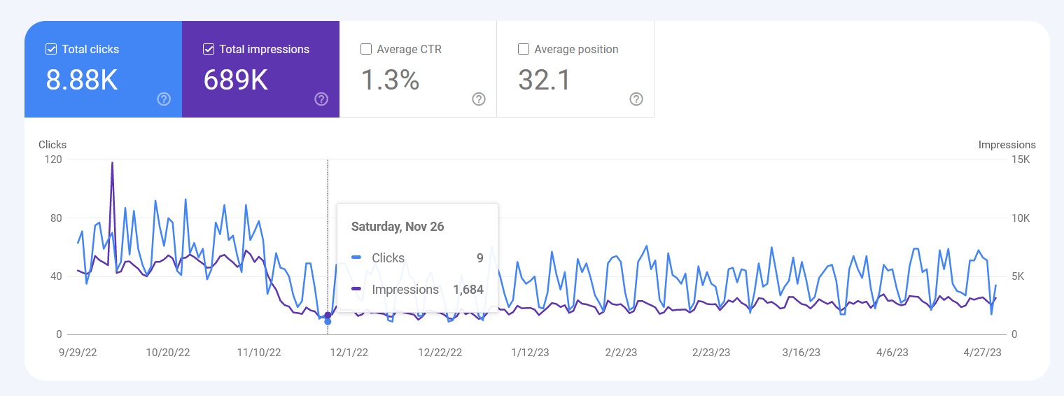 Dr Hollywood Drop in Website Traffic