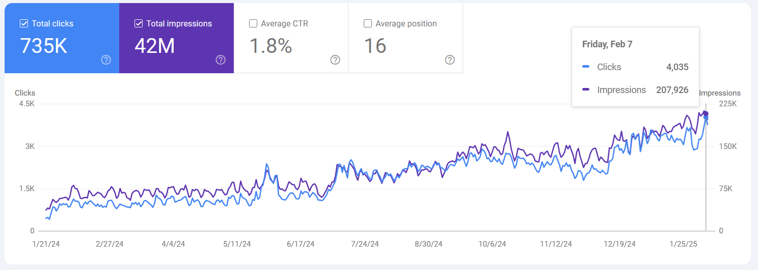Dr Hollywood Google Search Console Peaks Feb