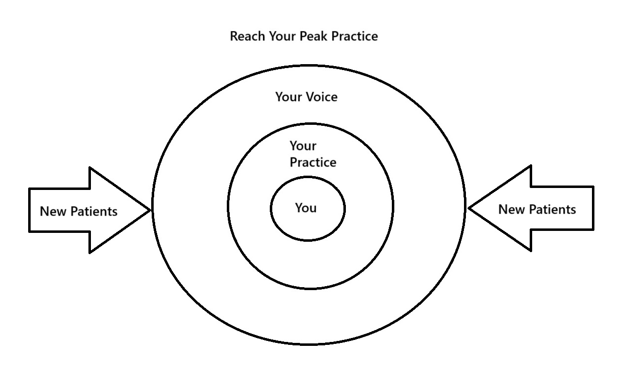 Reach Your Peak Practice Diagram