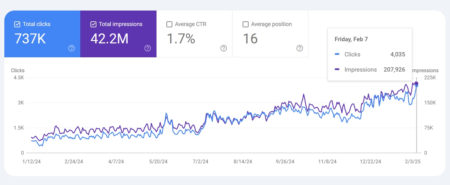 SEO case study results-marketing for doctors patient peak