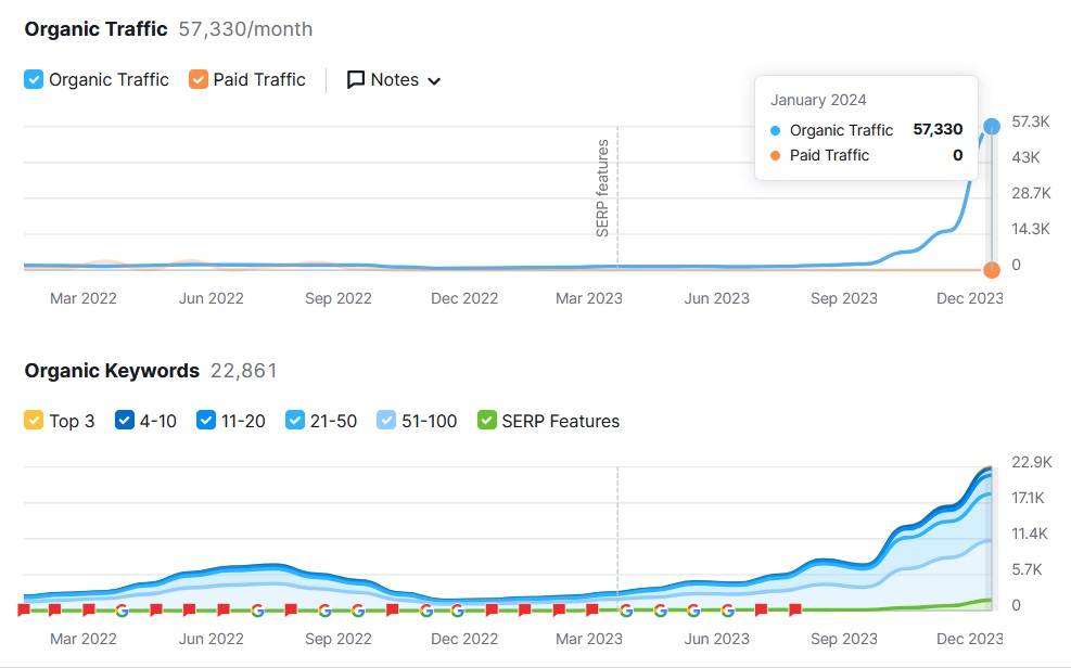 Semrush Dr Hollywood report showing growth